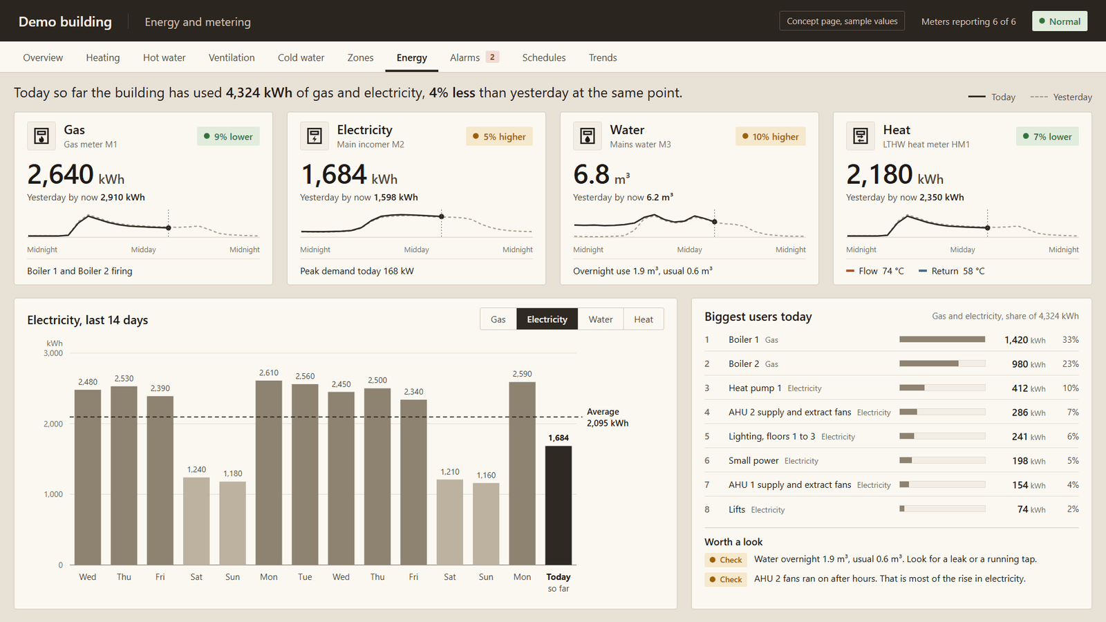 Design concept of an energy page with gas, electricity, water and heat meters set against yesterday, two weeks of electricity and the biggest users.