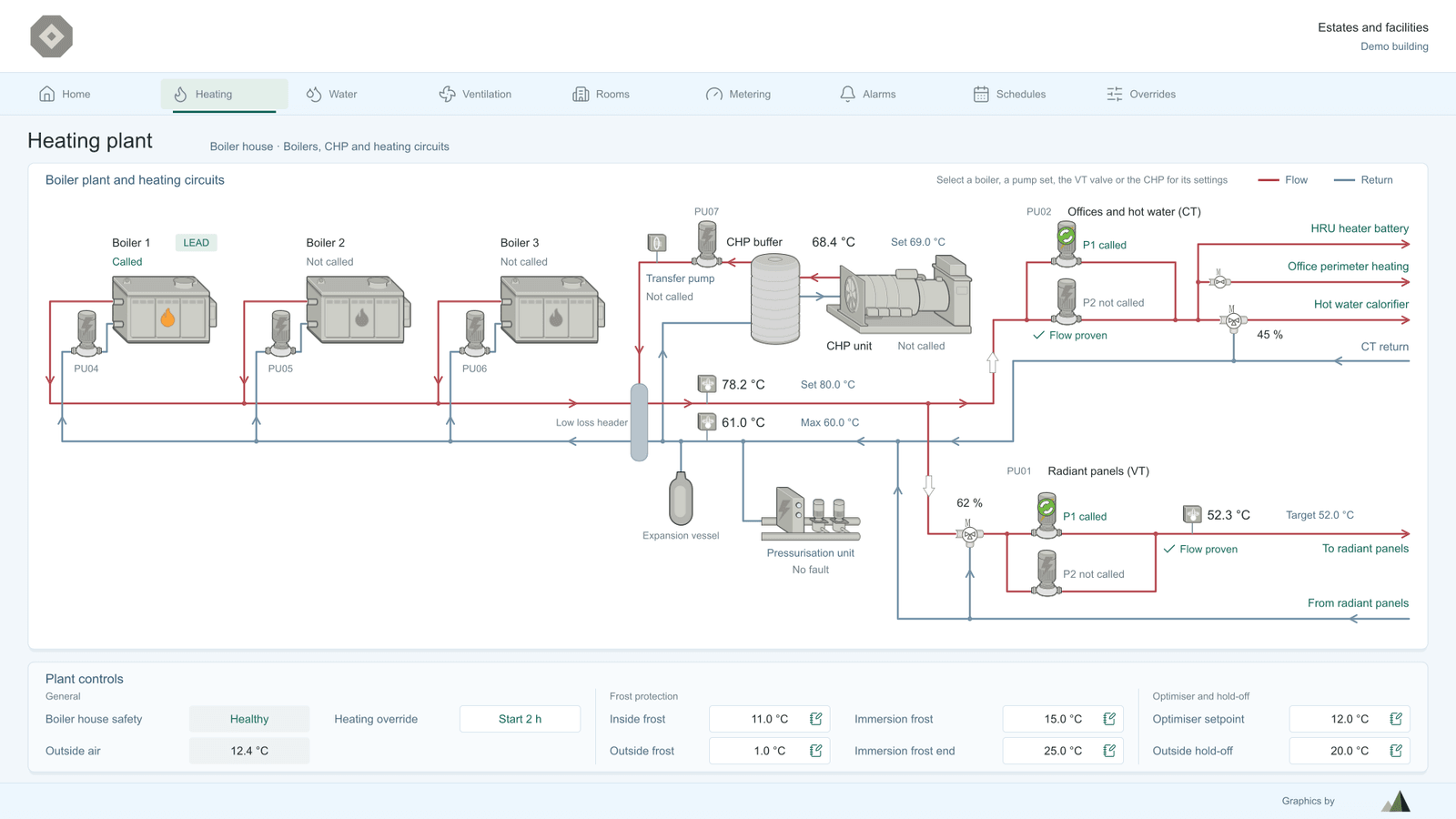 Heating plant page with three boilers, a CHP and the heating circuits