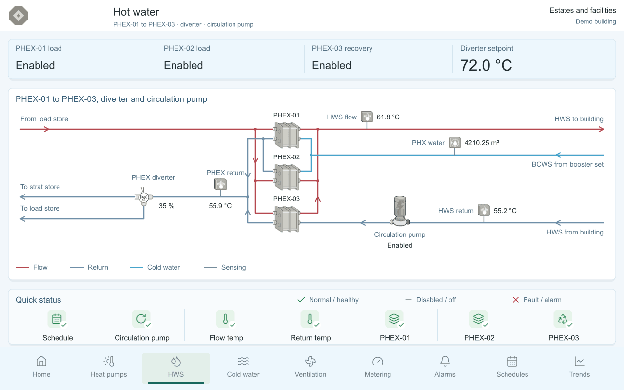 Panel hot water page with three plate heat exchangers and a circulation pump